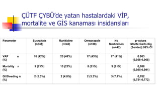 ÇÜTF ÇYBÜ’de yatan hastalardaki VİP, mortalite ve GİS kanaması insidansları Parameter Sucralfate (n=38)  Ranitidine (n=42) Omeprazole (n=38) No Medication (n=42) p values  Monte Carlo Sig (2-sided) 99% CI VAP  n (%) 16 (42%) 20 (48%) 17 (45%) 17 (41%) 0.963 (0,958-0,968) Mortality  n (%) 8 (21%) 10 (23%) 8 (21%) 9 (21%) 0,988 (0,985-0,991) GI Bleeding n (%) 2 (5.3%) 2 (4.8%) 2 (5.3%) 3 (7.1%) 0,762 (0,751-0,772) 