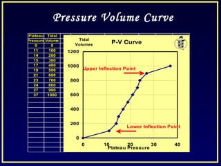 Plateau Tidal
Pressure Volume
0 0
11 100
14 200
15 300
17 400
19 500
21 600
23 700
24 800
27 900
37 1000
P-V Curve
0
200
400
600
800
1000
1200
0 10 20 30 40
Plateau Pressure
Tidal
Volumes
Lower Inflection Point
Upper Inflection Point
Pressure Volume Curve
 