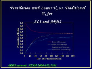 0.0
0.1
0.2
0.3
0.4
0.5
0.6
0.7
0.8
0.9
1.0
0 20 40 60 80 100 120 140 160 180
Days after Randomization
ProportionofPatients
Lower VT Survival
Lower VT Discharge
TraditionalVT Survival
TraditionalVT Discharge
Ventilation with Lower VT vs. Traditional
VT for
ALI and ARDS
ARDS network NEJM 2000;342:1301ARDS network NEJM 2000;342:1301
 