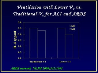 0.0
0.5
1.0
1.5
2.0
2.5
3.0
Traditional VT Lower VT
IL-6(pg/ml)
d1
d3
Ventilation with Lower VT vs.
Traditional VT for ALI and ARDS
ARDS network NEJM 2000;342:1301ARDS network NEJM 2000;342:1301
 