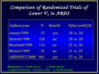 Authors/yearAuthors/year NN BenefitBenefit Pplat (cmHPplat (cmH22O)O)
Amato/1998Amato/1998 5353 yesyes 38 vs. 2438 vs. 24
Stewart/1998Stewart/1998 120120 nono 28 vs. 2028 vs. 20
Brochard/1998Brochard/1998 116116 nono 32 vs. 2632 vs. 26
Brower/1999Brower/1999 5252 nono 31 vs. 2531 vs. 25
ARDSNET/2000ARDSNET/2000 861861 yesyes 37 vs. 2637 vs. 26
Comparison of Randomized Trials of
Lower VT in ARDS
References:References: 1.1. NEJM 338:347 2. NEJM 338:355NEJM 338:347 2. NEJM 338:355
3. AJRCCM 158:1831 4. CCM 27:1492 5. NEJM 342:13013. AJRCCM 158:1831 4. CCM 27:1492 5. NEJM 342:1301
 