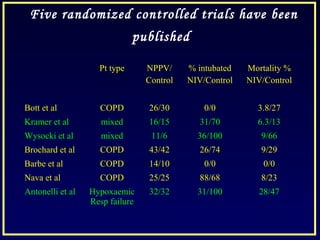 Five randomized controlled trials have been
published
Pt type NPPV/
Control
% intubated
NIV/Control
Mortality %
NIV/Control
Bott et al COPD 26/30 0/0 3.8/27
Kramer et al mixed 16/15 31/70 6.3/13
Wysocki et al mixed 11/6 36/100 9/66
Brochard et al COPD 43/42 26/74 9/29
Barbe et al COPD 14/10 0/0 0/0
Nava et al COPD 25/25 88/68 8/23
Antonelli et al Hypoxaemic
Resp failure
32/32 31/100 28/47
 