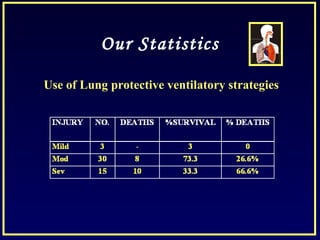 Our Statistics
Use of Lung protective ventilatory strategies
 