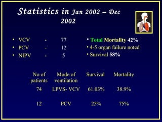 Statistics in Jan 2002 – Dec
2002
• VCV - 77
• PCV - 12
• NIPV - 5
No of
patients
Mode of
ventilation
Survival Mortality
74 LPVS- VCV 61.03% 38.9%
12 PCV 25% 75%
• Total Mortality 42%
• 4-5 organ failure noted
• Survival 58%
 