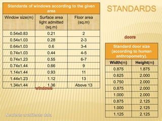 Standards of windows according to the given
area
Window size(m) Surface area
light admitted
(sq.m)
Floor area
(sq.m)
0.54x0.83 0.21 2
0.54x1.03 0.28 2-3
0.64x1.03 0.6 3-4
0.74x1.03 0.44 4-5
0.74x1.23 0.55 6-7
0.74x1.44 0.66 9
1.14x1.44 0.93 11
1.44x1.23 1.12 13
1.34x1.44 1.36 Above 13
Standard door size
(according to human
anthropometry).
Width(m) Height(m)
0.875 1.875
0.625 2.000
0.750 2.000
0.875 2.000
1.000 2.000
0.875 2.125
1.000 2.125
1.125 2.125
STANDARDS
 