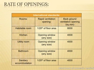 RATE OF OPENINGS:
International standards:
Rooms: Rapid ventilation
opening:
Back ground
ventilation opening
(sq.mm)
Habitable room 1/20th of floor area 8000
Kitchen Opening window
(any size)
4000
Utility room Opening window
(any size)
4000
Bathroom Opening window
(any size)
4000
Sanitary
accommodation
1/20th of floor area 4000
 