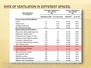 RATE OF VENTILATION IN DIFFERENT SPACES:
 
