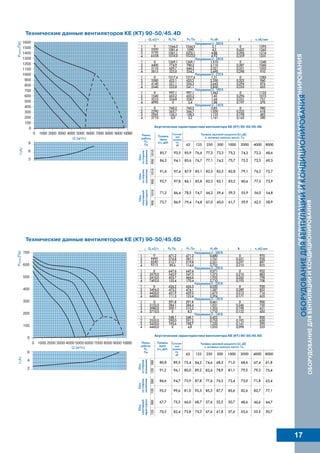 Технические данны е вентиляторов КЕ (КТ)90-50/45.6D
Акустические характеристики вентилятора КЕ (КТ)90-50/45.6D
Технические данны е вентиляторов КЕ (КТ)90-50/45.4D
Акустические характеристики вентилятора КЕ (КТ)90-50/45.4D
17
 