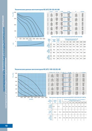 Технические данны е вентиляторов КЕ (КТ)90-50/45.8D
Акустические характеристики вентилятора КЕ (КТ)90-50/45.8D
Технические данны е вентиляторов КЕ (КТ)100-50/63.4D
Акустические характеристики вентилятора КЕ (КТ)100-50/63.4DP=840Па
18
 