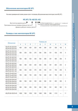 КЕ (КТ)
Размеры и вес вентиляторов КЕ (КТ)
5
КЕ (КТ)
КЕ (КТ)
КЕ (КТ)
КЕ (КТ)
КЕ (КТ)
КЕ (КТ)
КЕ (КТ)
КЕ (КТ)
КЕ (КТ)
КЕ (КТ)
КЕ (КТ)
КЕ (КТ)
КЕ (КТ)
КЕ (КТ)
КЕ (КТ)
КЕ (КТ)
КЕ (КТ)
КЕ (КТ)
КЕ (КТ)
КЕ (КТ)
КЕ (КТ)
КЕ (КТ)
КЕ (КТ)
На ниже приведенной схеме указан ключ к типовому обозначению вентиляторов типа КЕ (КТ):
Обозначение вентиляторов КЕ (КТ)
 