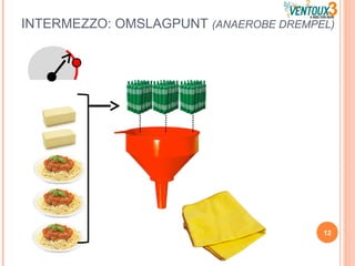 INTERMEZZO: OMSLAGPUNT (ANAEROBE DREMPEL)
12
 
