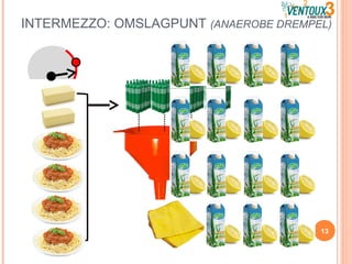 INTERMEZZO: OMSLAGPUNT (ANAEROBE DREMPEL)
13
 