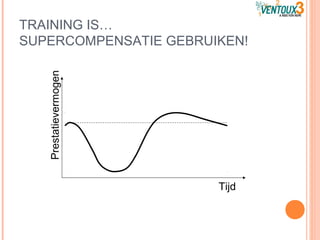 TRAINING IS…
SUPERCOMPENSATIE GEBRUIKEN!
Tijd
Prestatievermogen
 