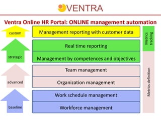 Ventra Online HR Portal: ONLINE management automation
 custom
                          tool
             Management reporting with customer data




                                                        tracking
                                                        Metrics
                        Real time reporting
 strategic
             Management by competences and objectives

                        Team management




                                                          Metrics definition
 advanced            Organization management

                    Work schedule management

 baseline             Workforce management
 