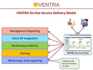 VENTRA On-line Service Delivery Model



 Management Reporting

   Client BP Integration

  Performance Metrics

         Training                      VENTRA On-Line Portal


HR Services, Cost reporting       Traditional HR
                                  Service Providers
                                  are here
 