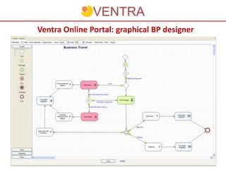 Ventra Online Portal: graphical BP designer
 