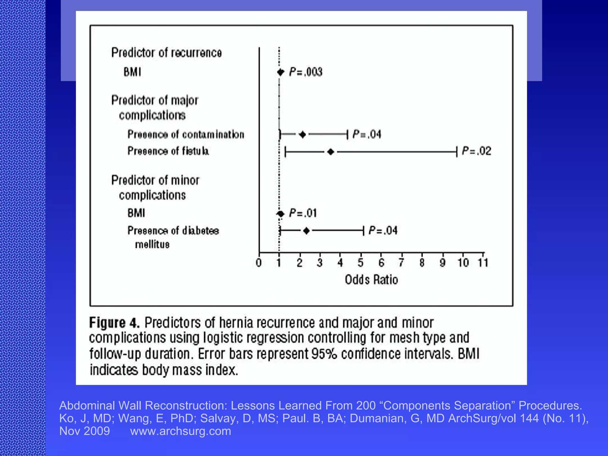 Abdominal Wall Reconstruction: Lessons Learned From 200 “Components Separation” Procedures. Ko, J, MD; Wang, E, PhD; Salvay, D, MS; Paul. B, BA; Dumanian, G, MD ArchSurg/vol 144 (No. 11), Nov 2009  www.archsurg.com Figure 4. Predictors of hernia recurrence and major and minor complications using logistic regression controlling for mesh type and follow-up duration. Error bars represent 95% confidence intervals. BMI indicates body mass index. 