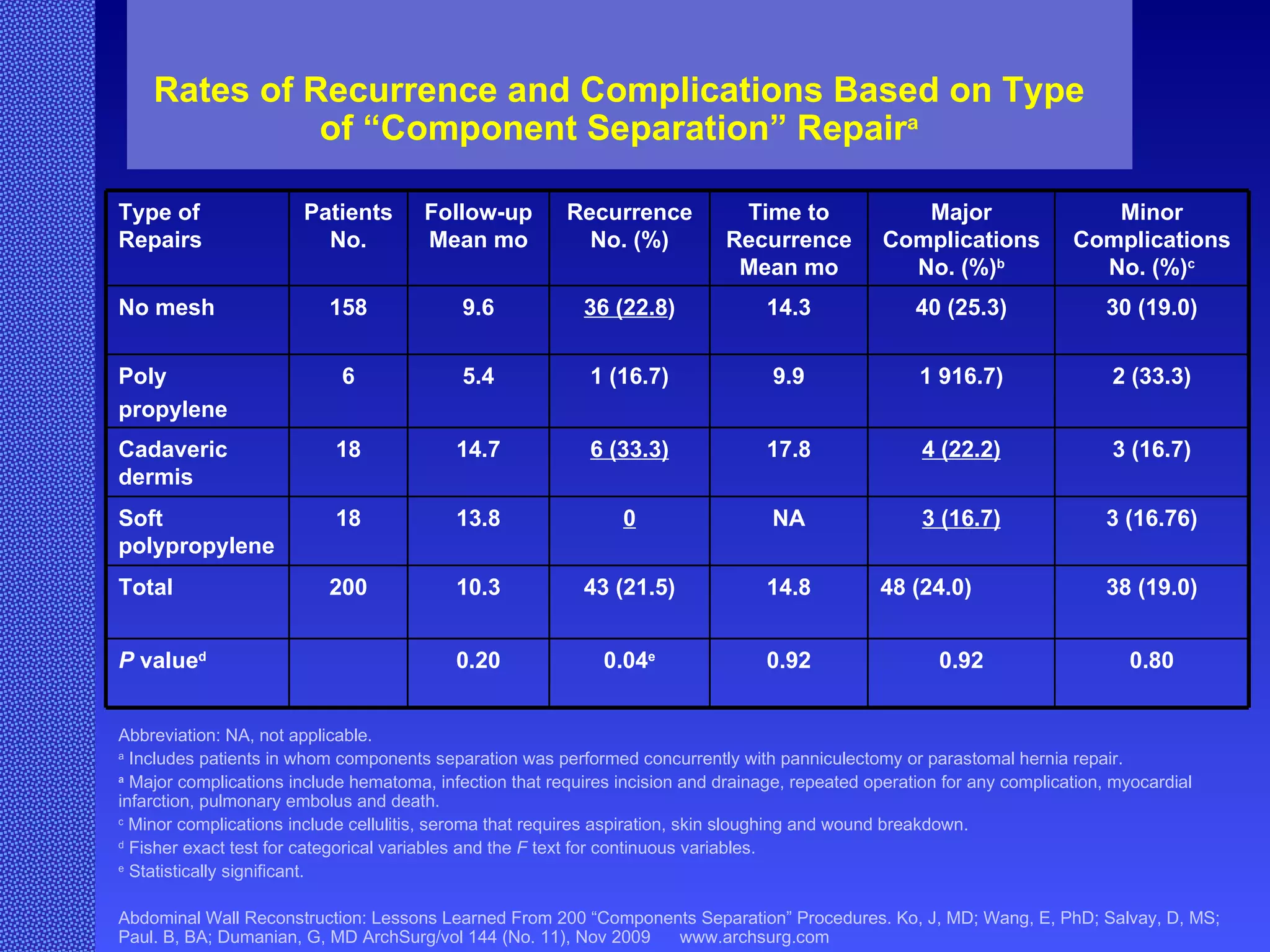 Abbreviation: NA, not applicable. a  Includes patients in whom components separation was performed concurrently with panniculectomy or parastomal hernia repair. a  Major complications include hematoma, infection that requires incision and drainage, repeated operation for any complication, myocardial infarction, pulmonary embolus and death. c  Minor complications include cellulitis, seroma that requires aspiration, skin sloughing and wound breakdown. d  Fisher exact test for categorical variables and the  F  text for continuous variables. e  Statistically significant. Abdominal Wall Reconstruction: Lessons Learned From 200 “Components Separation” Procedures. Ko, J, MD; Wang, E, PhD; Salvay, D, MS; Paul. B, BA; Dumanian, G, MD ArchSurg/vol 144 (No. 11), Nov 2009  www.archsurg.com Rates of Recurrence and Complications Based on Type of “Component Separation” Repair a Type of Repairs Patients No. Follow-up Mean mo Recurrence No. (%) Time to Recurrence Mean mo Major ComplicationsNo. (%) b Minor Complications No. (%) c No mesh 158 9.6 36 (22.8 ) 14.3 40 (25.3) 30 (19.0) Poly propylene 6 5.4 1 (16.7) 9.9 1 916.7) 2 (33.3) Cadaveric dermis 18 14.7 6 (33.3) 17.8 4 (22.2) 3 (16.7) Soft polypropylene 18 13.8 0 NA 3 (16.7) 3 (16.76) Total 200 10.3 43 (21.5) 14.8 48 (24.0) 38 (19.0) P  value d 0.20 0.04 e 0.92 0.92 0.80 