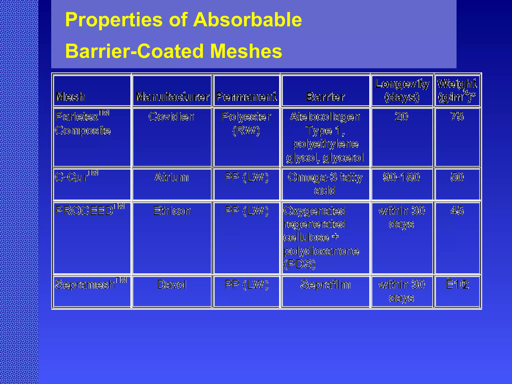 Properties of Absorbable  Barrier-Coated Meshes 
