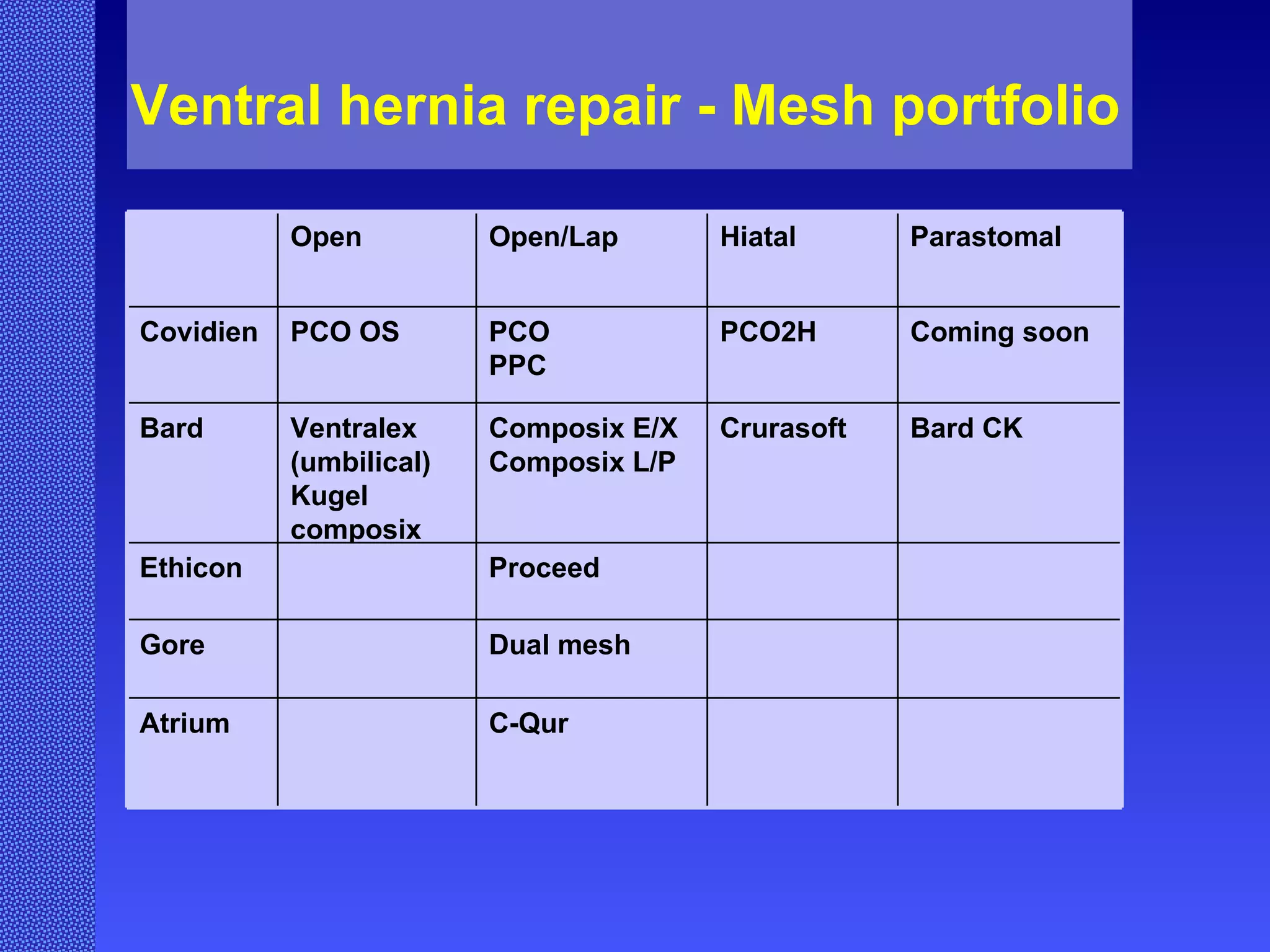 Ventral hernia repair - Mesh portfolio Open Open/Lap Hiatal Parastomal Covidien PCO OS PCO PPC PCO2H Coming soon Bard Ventralex (umbilical) Kugel composix Composix E/X Composix L/P Crurasoft Bard CK Ethicon Proceed Gore Dual mesh Atrium C-Qur 