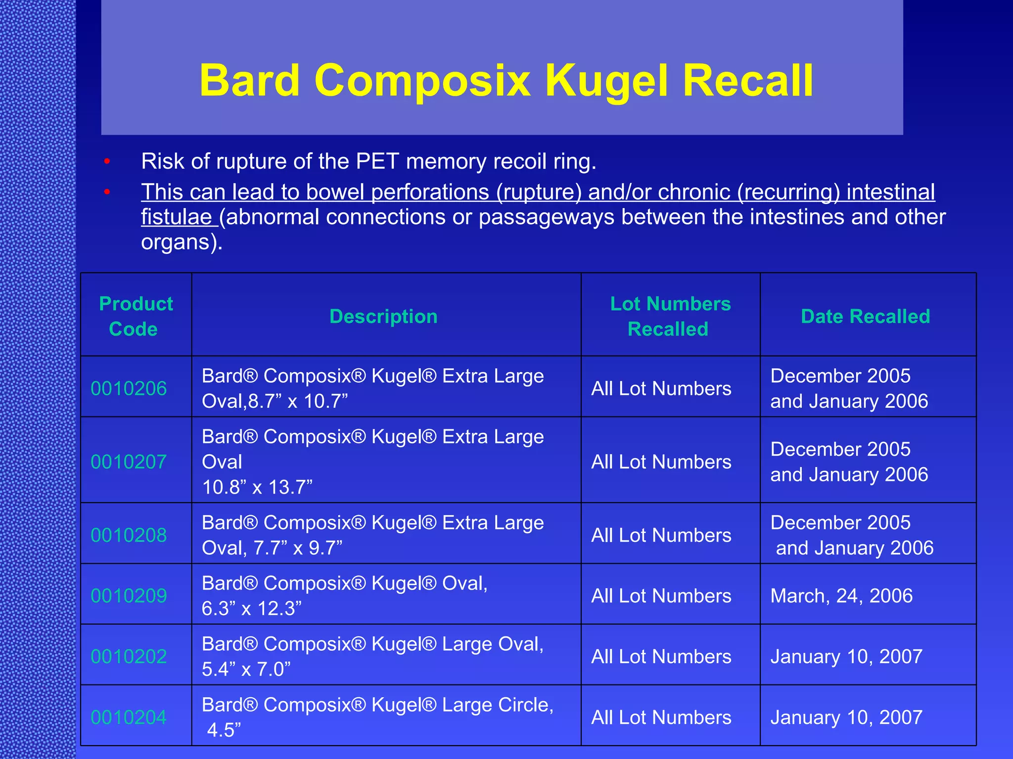 Bard Composix Kugel Recall Risk of rupture of the PET memory recoil ring.  This can lead to bowel perforations (rupture) and/or chronic (recurring) intestinal fistulae  (abnormal connections or passageways between the intestines and other organs). Product Code  Description  Lot Numbers Recalled  Date Recalled  0010206  Bard® Composix® Kugel® Extra Large Oval,8.7” x 10.7”  All Lot Numbers  December 2005  and January 2006  0010207  Bard® Composix® Kugel® Extra Large Oval 10.8” x 13.7”  All Lot Numbers  December 2005  and January 2006  0010208  Bard® Composix® Kugel® Extra Large Oval, 7.7” x 9.7”  All Lot Numbers  December 2005 and January 2006  0010209  Bard® Composix® Kugel® Oval,  6.3” x 12.3”  All Lot Numbers  March, 24, 2006  0010202  Bard® Composix® Kugel® Large Oval, 5.4” x 7.0”  All Lot Numbers  January 10, 2007  0010204  Bard® Composix® Kugel® Large Circle, 4.5”  All Lot Numbers  January 10, 2007  