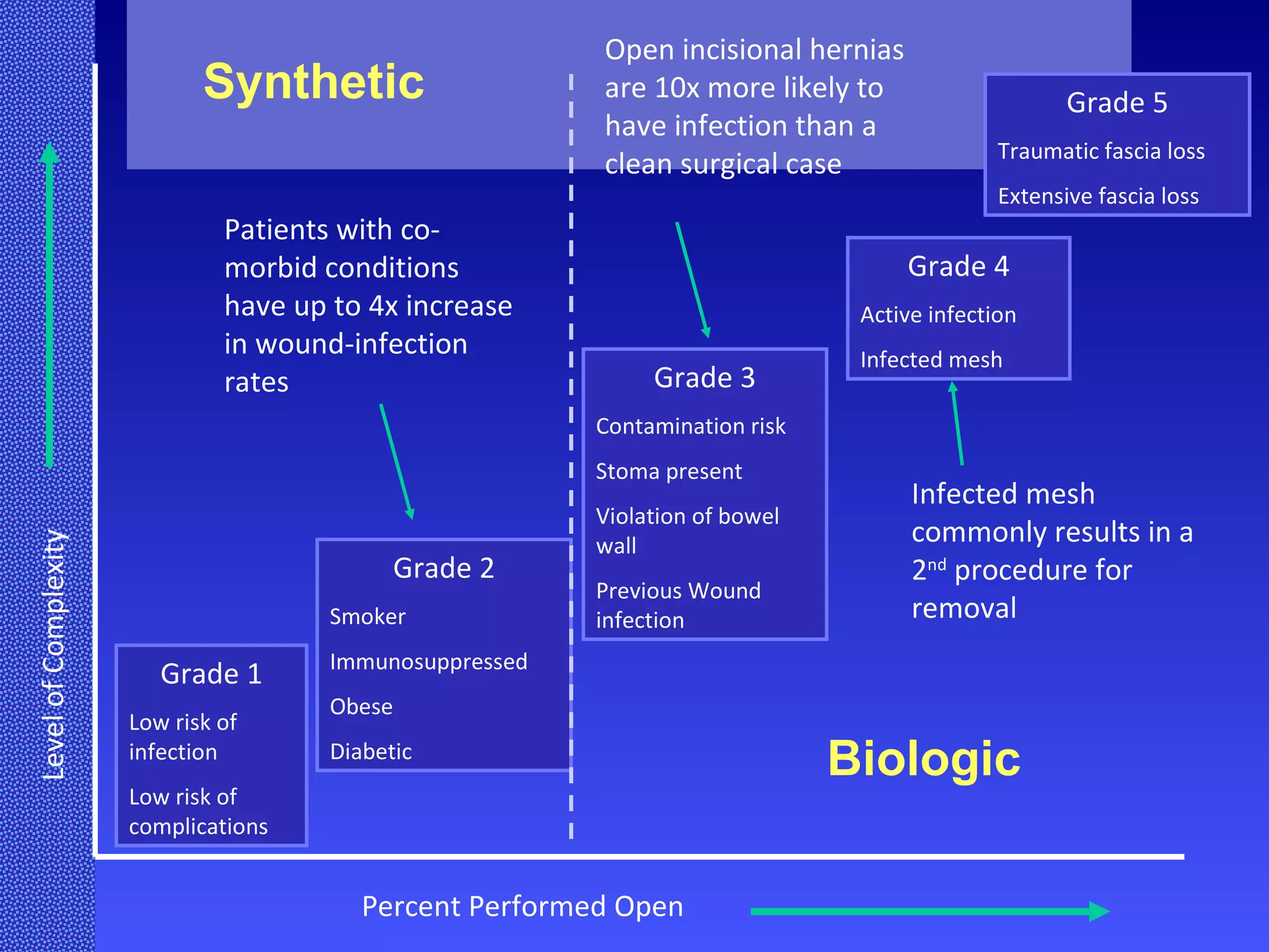 Level of Complexity Grade 1 Low risk of infection Low risk of complications Grade 2 Smoker Immunosuppressed Obese Diabetic Grade 4 Active infection Infected mesh Grade 3 Contamination risk Stoma present Violation of bowel wall Previous Wound infection Grade 5 Traumatic fascia loss Extensive fascia loss Percent Performed Open Patients with co-morbid conditions have up to 4x increase in wound-infection rates Open incisional hernias are 10x more likely to have infection than a clean surgical case Infected mesh commonly results in a 2 nd  procedure for removal Synthetic Biologic 