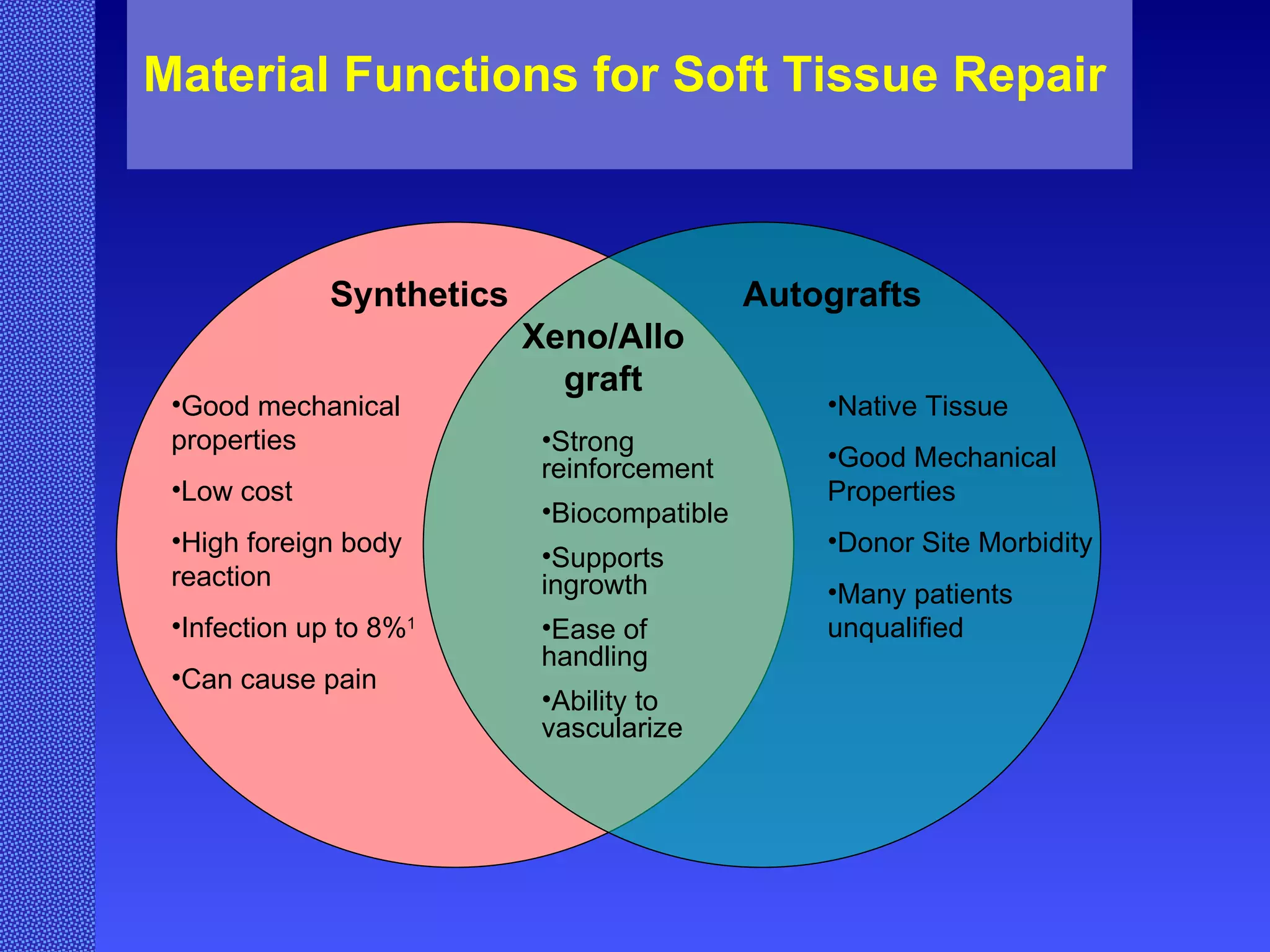 Material Functions for Soft Tissue Repair Synthetics Autografts Good mechanical properties Low cost High foreign body reaction Infection up to 8% 1 Can cause pain Native Tissue Good Mechanical Properties Donor Site Morbidity Many patients unqualified Strong reinforcement Biocompatible Supports ingrowth Ease of handling Ability to vascularize Xeno/Allo graft 