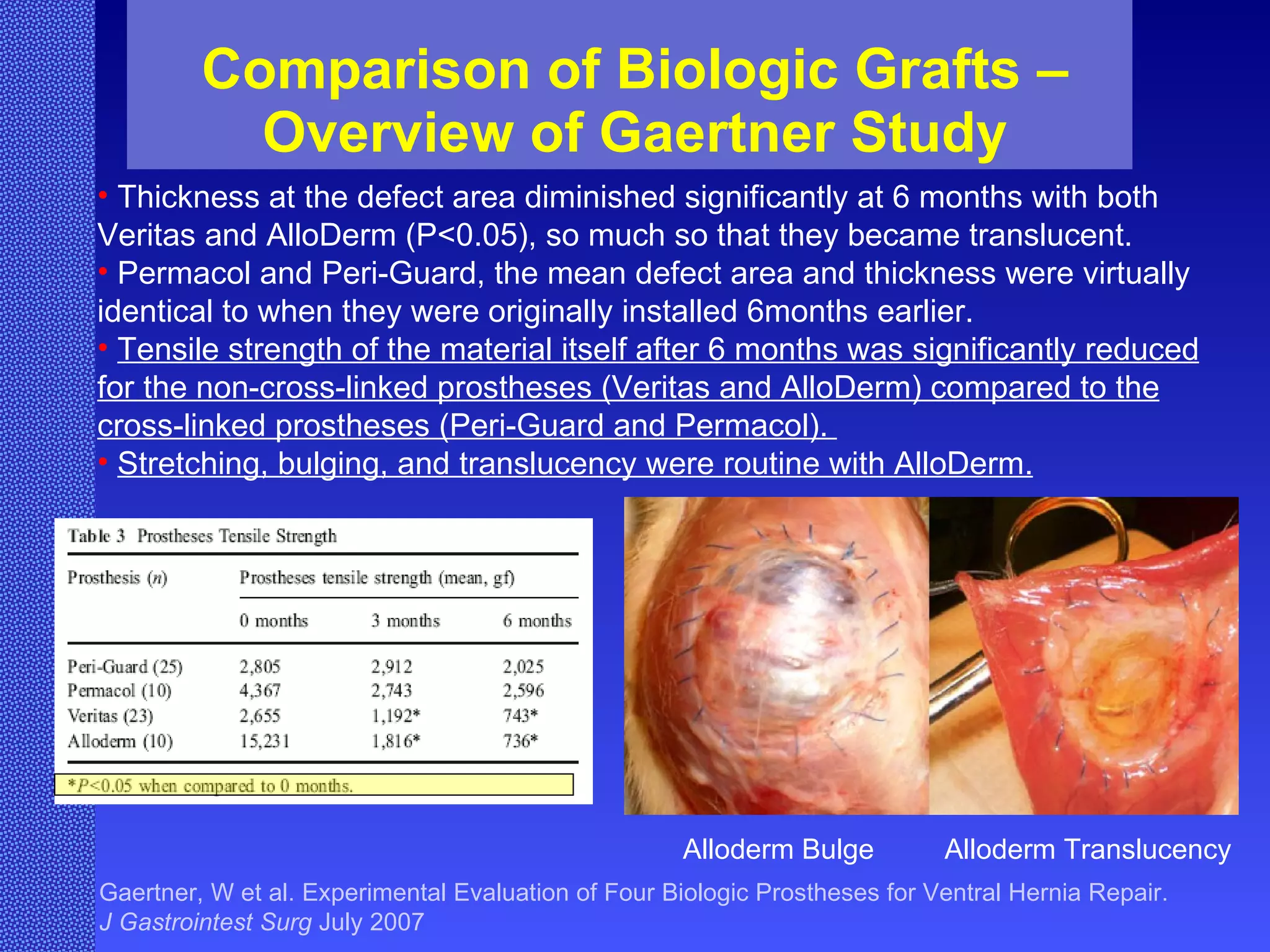 Comparison of Biologic Grafts – Overview of Gaertner Study Alloderm Bulge  Alloderm Translucency  Gaertner, W et al. Experimental Evaluation of Four Biologic Prostheses for Ventral Hernia Repair.  J Gastrointest Surg  July 2007 Thickness at the defect area diminished significantly at 6 months with both Veritas and AlloDerm (P<0.05), so much so that they became translucent. Permacol and Peri-Guard, the mean defect area and thickness were virtually identical to when they were originally installed 6months earlier.  Tensile strength of the material itself after 6 months was significantly reduced for the non-cross-linked prostheses (Veritas and AlloDerm) compared to the cross-linked prostheses (Peri-Guard and Permacol).  Stretching, bulging, and translucency were routine with AlloDerm. 