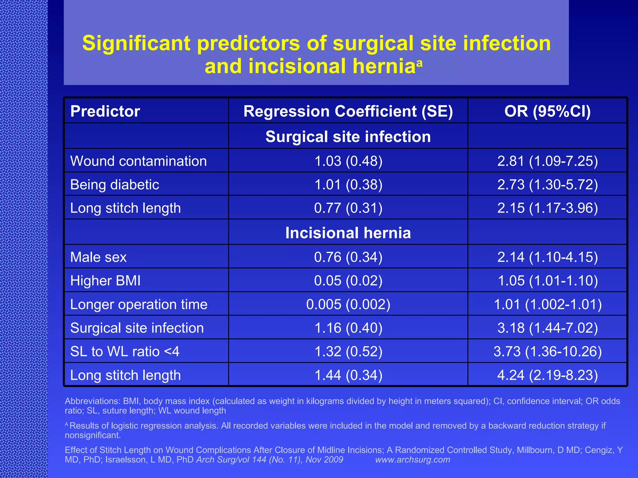 Significant predictors of surgical site infection and incisional hernia a Effect of Stitch Length on Wound Complications After Closure of Midline Incisions; A Randomized Controlled Study, Millbourn, D MD; Cengiz, Y MD, PhD; Israelsson, L MD, PhD  Arch Surg/vol 144 (No. 11), Nov 2009  www.archsurg.com Abbreviations: BMI, body mass index (calculated as weight in kilograms divided by height in meters squared); CI, confidence interval; OR odds ratio; SL, suture length; WL wound length A  Results of logistic regression analysis. All recorded variables were included in the model and removed by a backward reduction strategy if nonsignificant. Predictor Regression Coefficient (SE) OR (95%CI) Surgical site infection Wound contamination 1.03 (0.48) 2.81 (1.09-7.25) Being diabetic 1.01 (0.38) 2.73 (1.30-5.72) Long stitch length 0.77 (0.31) 2.15 (1.17-3.96) Incisional hernia Male sex 0.76 (0.34) 2.14 (1.10-4.15) Higher BMI 0.05 (0.02) 1.05 (1.01-1.10) Longer operation time 0.005 (0.002) 1.01 (1.002-1.01) Surgical site infection 1.16 (0.40) 3.18 (1.44-7.02) SL to WL ratio <4 1.32 (0.52) 3.73 (1.36-10.26) Long stitch length 1.44 (0.34) 4.24 (2.19-8.23) 