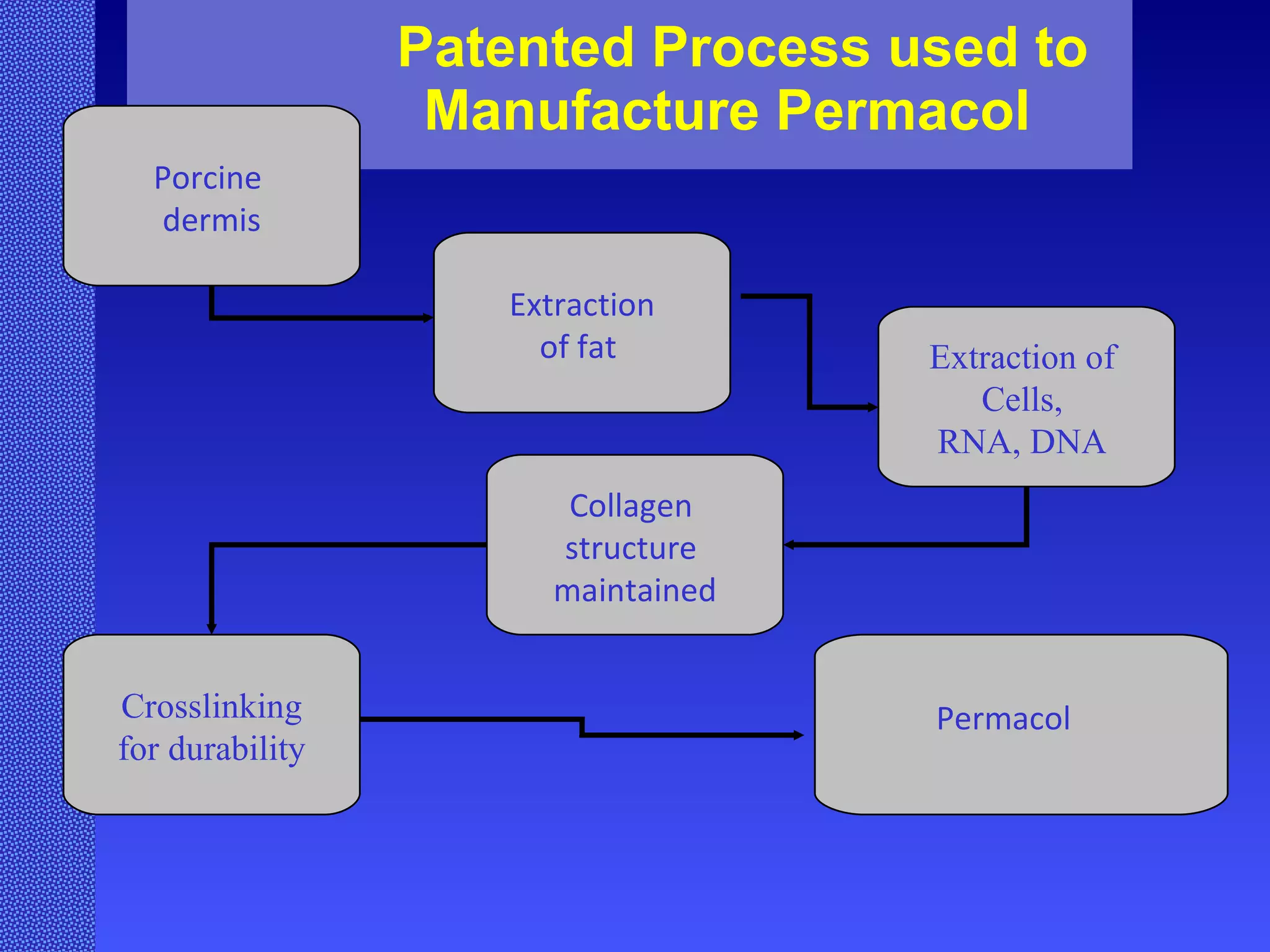Patented Process used to Manufacture Permacol  Porcine  dermis Extraction of  Cells,  RNA, DNA   Collagen  structure  maintained Crosslinking  for durability Extraction  of fat   Permacol  