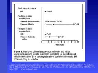 Abdominal Wall Reconstruction: Lessons Learned From 200 “Components Separation” Procedures. Ko, J, MD; Wang, E, PhD; Salvay, D, MS; Paul. B, BA; Dumanian, G, MD ArchSurg/vol 144 (No. 11), Nov 2009  www.archsurg.com Figure 4. Predictors of hernia recurrence and major and minor complications using logistic regression controlling for mesh type and follow-up duration. Error bars represent 95% confidence intervals. BMI indicates body mass index. 