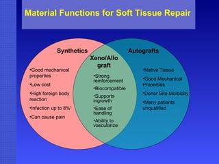 Material Functions for Soft Tissue Repair Synthetics Autografts Good mechanical properties Low cost High foreign body reaction Infection up to 8% 1 Can cause pain Native Tissue Good Mechanical Properties Donor Site Morbidity Many patients unqualified Strong reinforcement Biocompatible Supports ingrowth Ease of handling Ability to vascularize Xeno/Allo graft 