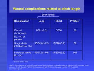Wound complications related to stitch length Effect of Stitch Length on Wound Complications After Closure of Midline Incisions; A Randomized Controlled Study, Millbourn, D MD; Cengiz, Y MD, PhD; Israelsson, L MD, PhD  Arch Surg/vol 144 (No. 11), Nov 2009  www.archsurg.com Stitch length a Fisher exact test. Complication Long Short P Value a Wound dehiscence, No. (%) of patients 1/381 (0.3) 0/356 .99 Surgical site infection No. (%) 35/343 (10.2) 17/326 (5.2) .02 Incisional hernia No. (%) 49/272 (18.0) 14/250 (5.6) .001 