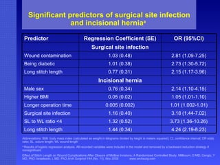 Significant predictors of surgical site infection and incisional hernia a Effect of Stitch Length on Wound Complications After Closure of Midline Incisions; A Randomized Controlled Study, Millbourn, D MD; Cengiz, Y MD, PhD; Israelsson, L MD, PhD  Arch Surg/vol 144 (No. 11), Nov 2009  www.archsurg.com Abbreviations: BMI, body mass index (calculated as weight in kilograms divided by height in meters squared); CI, confidence interval; OR odds ratio; SL, suture length; WL wound length A  Results of logistic regression analysis. All recorded variables were included in the model and removed by a backward reduction strategy if nonsignificant. Predictor Regression Coefficient (SE) OR (95%CI) Surgical site infection Wound contamination 1.03 (0.48) 2.81 (1.09-7.25) Being diabetic 1.01 (0.38) 2.73 (1.30-5.72) Long stitch length 0.77 (0.31) 2.15 (1.17-3.96) Incisional hernia Male sex 0.76 (0.34) 2.14 (1.10-4.15) Higher BMI 0.05 (0.02) 1.05 (1.01-1.10) Longer operation time 0.005 (0.002) 1.01 (1.002-1.01) Surgical site infection 1.16 (0.40) 3.18 (1.44-7.02) SL to WL ratio <4 1.32 (0.52) 3.73 (1.36-10.26) Long stitch length 1.44 (0.34) 4.24 (2.19-8.23) 