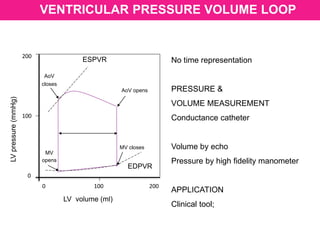 200
100
0
0 100 200
LVpressure(mmHg)
LV volume (ml)
AoV
closes
AoV opens
MV closes
MV
opens
ESPVR
EDPVR
VENTRICULAR PRESSURE VOLUME LOOP
No time representation
PRESSURE &
VOLUME MEASUREMENT
Conductance catheter
Volume by echo
Pressure by high fidelity manometer
APPLICATION
Clinical tool;
 