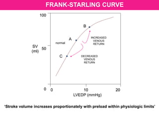 FRANK-STARLING CURVE
A
B
INCREASED
VENOUS
RETURN
100
50
0 0 10 20
SV
(ml)
LVEDP (mmHg)
100
50
0 0 10 20
SV
(ml)
DECREASED
VENOUS
RETURN
C
normal
‘Stroke volume increases proportionately with preload within physiologic limits’
 