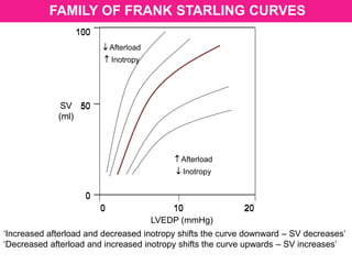 100
50
0
0 10 20
SV
(ml)
LVEDP (mmHg)
100
50
0
0 10 20
SV
(ml)
FAMILY OF FRANK STARLING CURVES
 Afterload
 Inotropy
 Afterload
 Inotropy
‘Increased afterload and decreased inotropy shifts the curve downward – SV decreases’
‘Decreased afterload and increased inotropy shifts the curve upwards – SV increases’
 