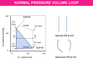 NORMAL PRESSURE VOLUME LOOP
200
100
0
0 100 200
LVpressure(mmHg)
LV volume (ml)
AoV
closes
AoV opens
MV closes
MV
opens
ESPVR
EDPVR
systole
diastole
IVC
IVR
Normal IVR & IVC
Abnormal IVR & IVC
 