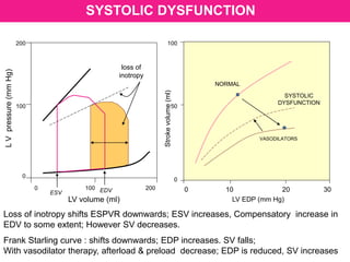 SYSTOLIC DYSFUNCTION
LV volume (ml)
LVpressure(mmHg)
200
100
0
0 100 200
ESV EDV
NORMAL
SYSTOLIC
DYSFUNCTION
Strokevolume(ml)
LV EDP (mm Hg)
0 10 20 30
100
50
0
loss of
inotropy
VASODILATORS
Loss of inotropy shifts ESPVR downwards; ESV increases, Compensatory increase in
EDV to some extent; However SV decreases.
Frank Starling curve : shifts downwards; EDP increases. SV falls;
With vasodilator therapy, afterload & preload decrease; EDP is reduced, SV increases
 