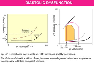 DIASTOLIC DYSFUNCTION
LV volume (ml)
LVpressure(mmHg)
200
100
0 0 100
200 ESV EDVEDV
0 100 200
EDP
LVpressure(mmHg)
100
50
0
Decreased
compliance
normal
LV volume (ml)
eg. LVH; compliance curve shifts up. EDP increases and SV decreases.
Careful use of diuretics will be of use; because some degree of raised venous pressure
is necessary to fill less compliant ventricle.
 