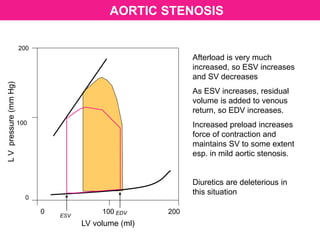 LV volume (ml)
LVpressure(mmHg)
200
100
0
0 100 200
ESV
EDV
AORTIC STENOSIS
Afterload is very much
increased, so ESV increases
and SV decreases
As ESV increases, residual
volume is added to venous
return, so EDV increases.
Increased preload increases
force of contraction and
maintains SV to some extent
esp. in mild aortic stenosis.
Diuretics are deleterious in
this situation
 