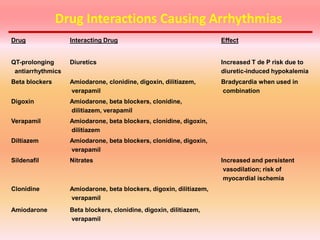 Drug Interacting Drug Effect
QT-prolonging
antiarrhythmics
Diuretics Increased T de P risk due to
diuretic-induced hypokalemia
Beta blockers Amiodarone, clonidine, digoxin, dilitiazem,
verapamil
Bradycardia when used in
combination
Digoxin Amiodarone, beta blockers, clonidine,
dilitiazem, verapamil
Verapamil Amiodarone, beta blockers, clonidine, digoxin,
dilitiazem
Diltiazem Amiodarone, beta blockers, clonidine, digoxin,
verapamil
Sildenafil Nitrates Increased and persistent
vasodilation; risk of
myocardial ischemia
Clonidine Amiodarone, beta blockers, digoxin, dilitiazem,
verapamil
Amiodarone Beta blockers, clonidine, digoxin, dilitiazem,
verapamil
Drug Interactions Causing Arrhythmias
 