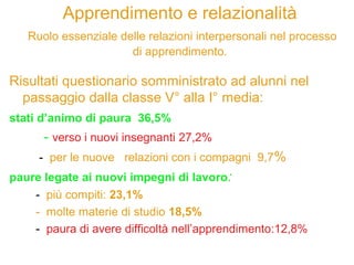 Apprendimento e relazionalità
Ruolo essenziale delle relazioni interpersonali nel processo
di apprendimento.
Risultati questionario somministrato ad alunni nel
passaggio dalla classe V° alla I° media:
stati d’animo di paura 36,5%
- verso i nuovi insegnanti 27,2%
- per le nuove relazioni con i compagni 9,7%
paure legate ai nuovi impegni di lavoro:
- più compiti: 23,1%
- molte materie di studio 18,5%
- paura di avere difficoltà nell’apprendimento:12,8%
 