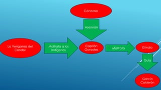 La Venganza del
Cóndor
Maltrata a los
Indígenas
Maltrata El indio
Asesinan
Cóndores
Guía
García
Calderón
Capitán
Gonzales
 