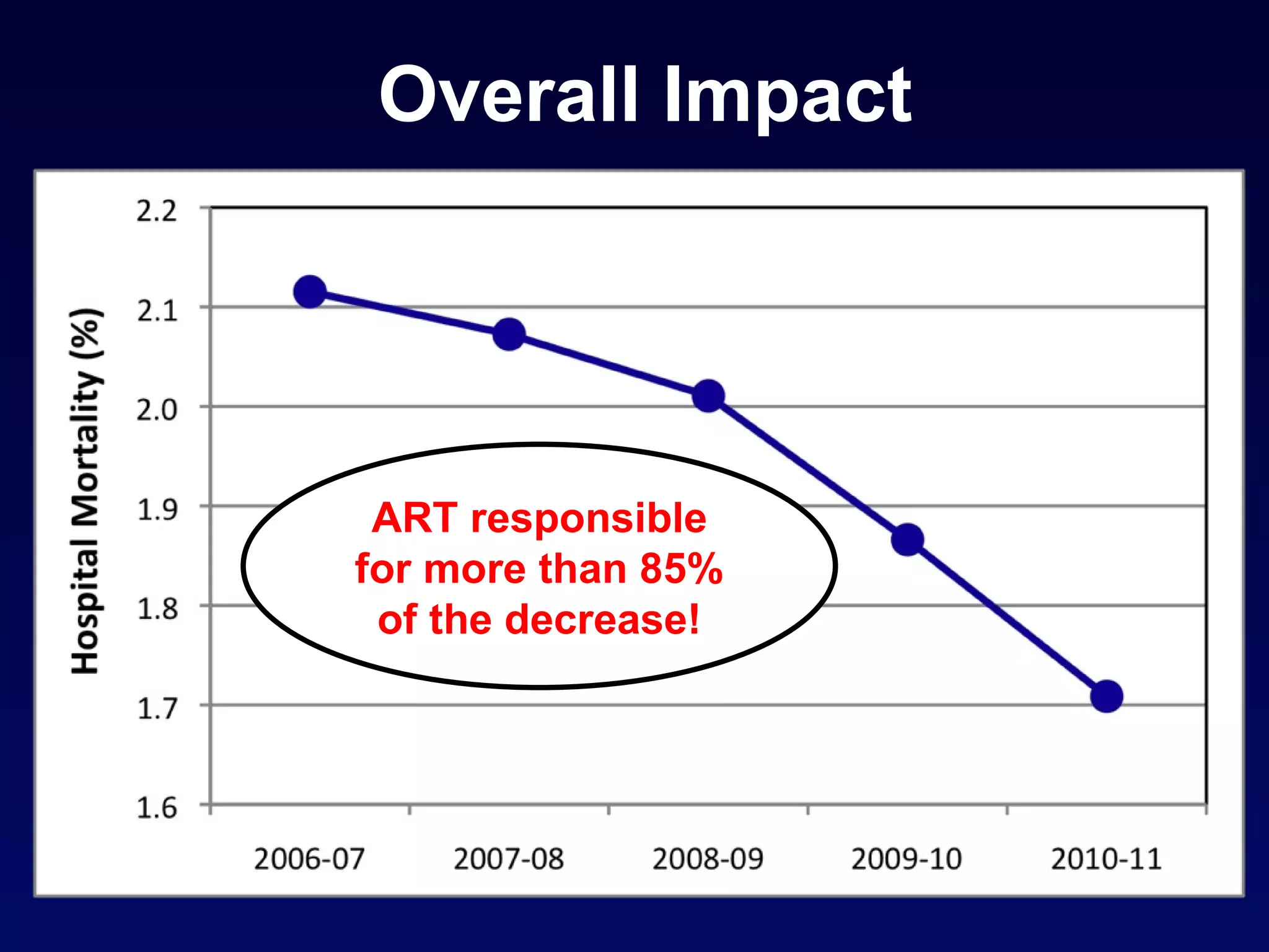 ART responsible for more than 85% of the decrease! Overall Impact 