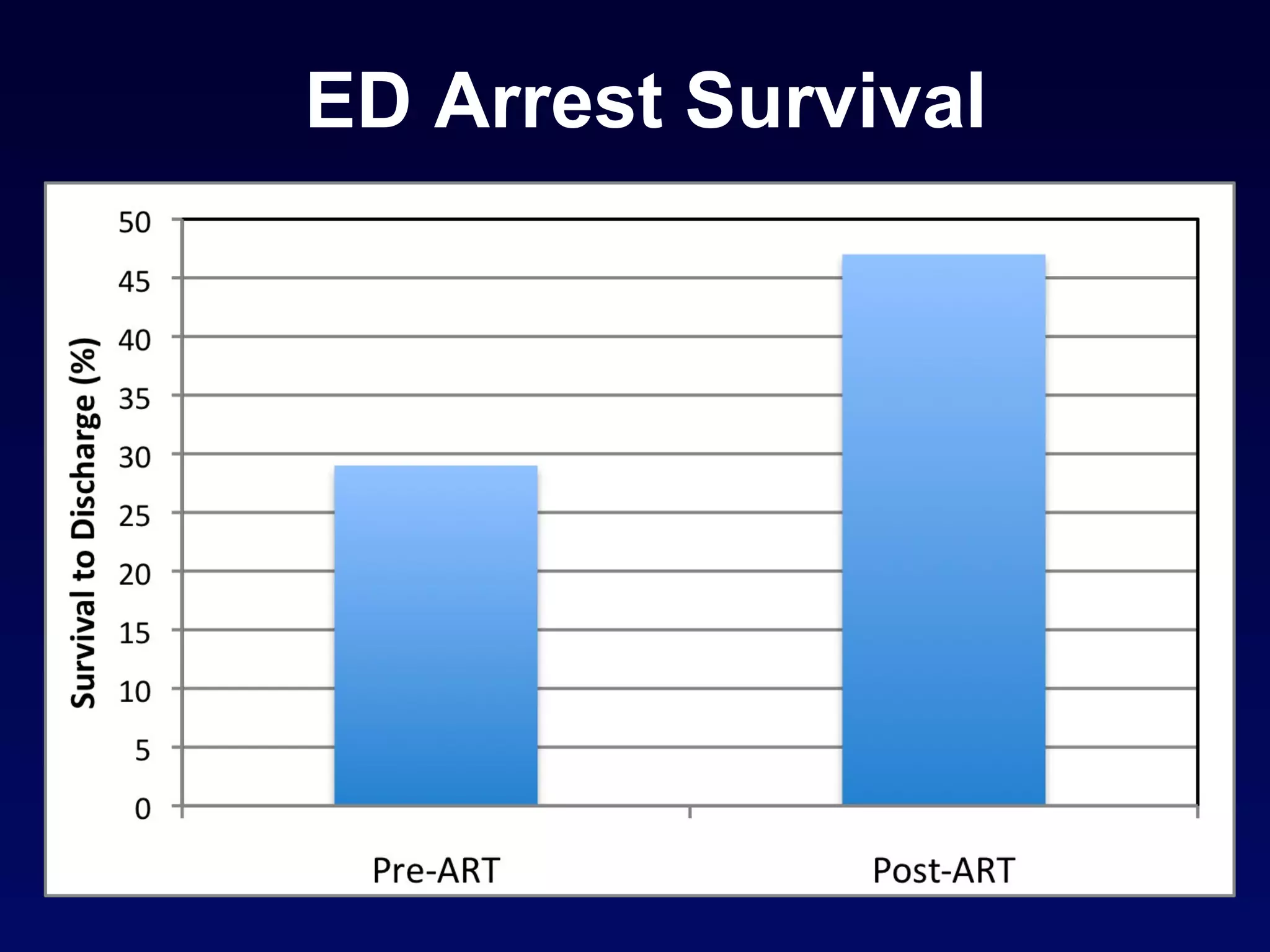 ED Arrest Survival 