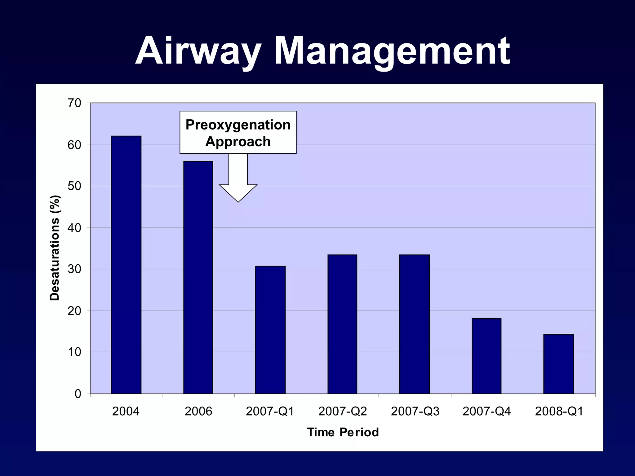 Airway Management Preoxygenation Approach 