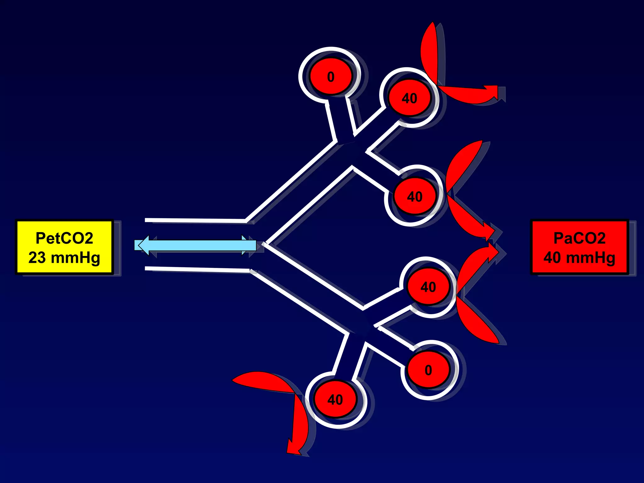 PaCO2 40 mmHg PetCO2 23 mmHg 0 40 40 40 0 40 