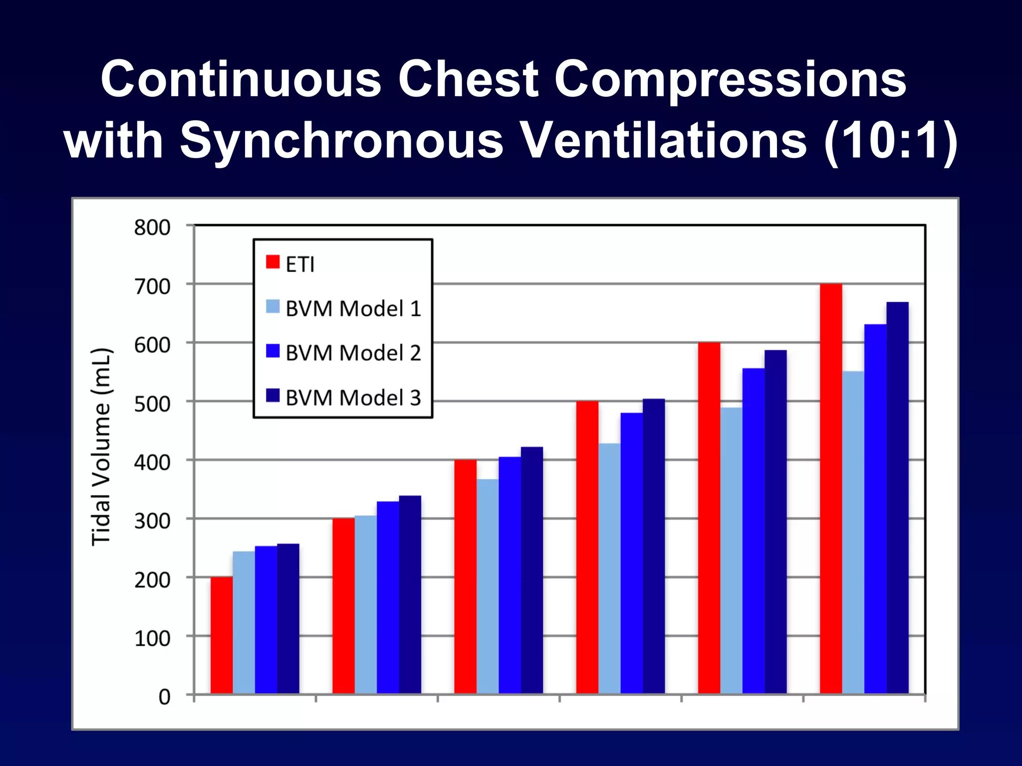 Continuous Chest Compressions  with Synchronous Ventilations (10:1) 