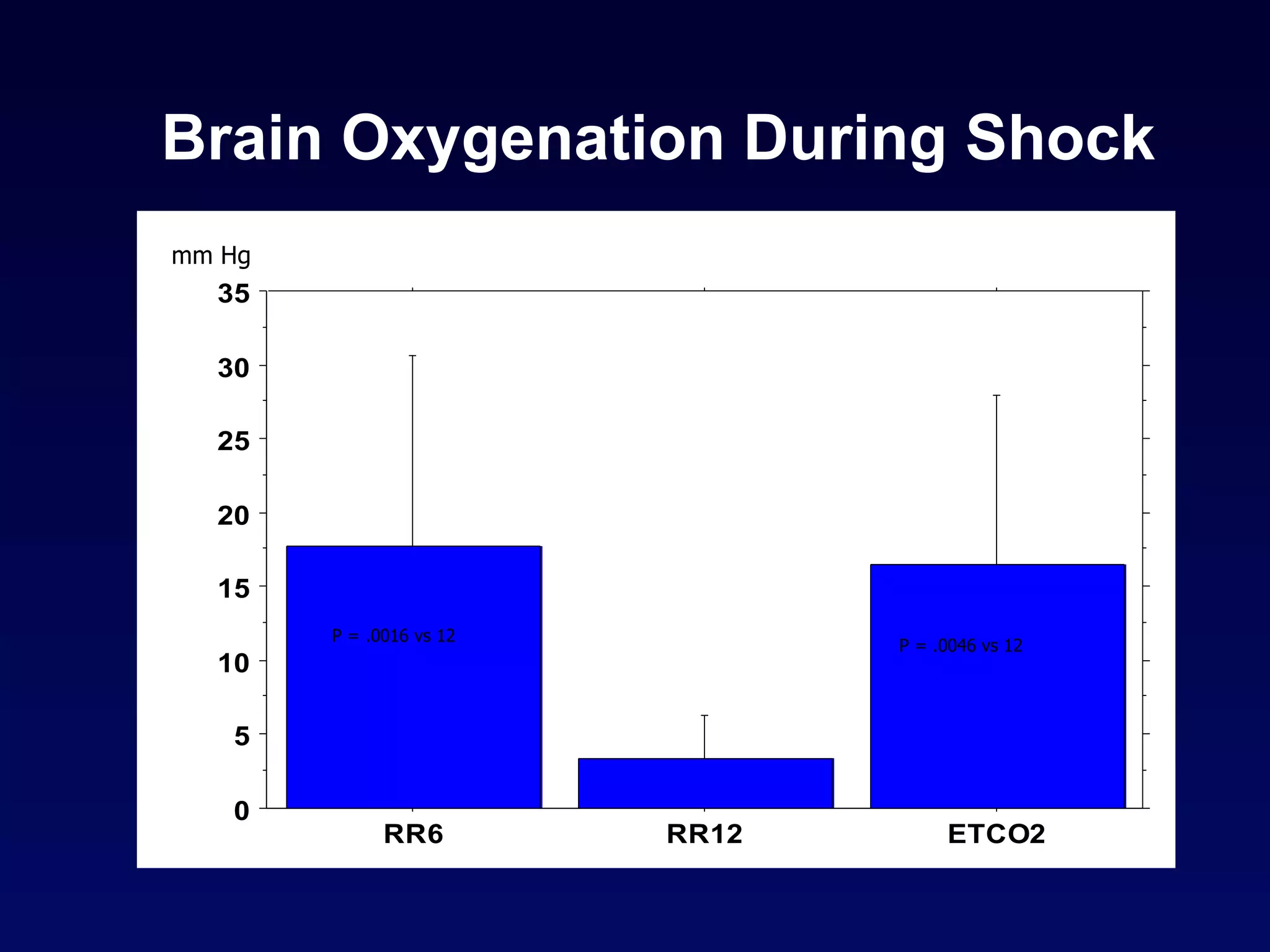 Brain Oxygenation During Shock P = .0016 vs 12 P = .0046 vs 12 mm Hg 